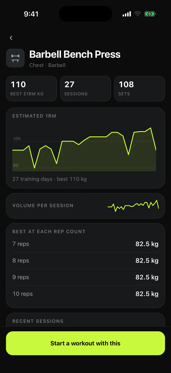 The Barbell Bench Press detail screen: best estimated 1RM, session and set counts, an estimated one-rep-max chart over 27 training days, a volume-per-session sparkline, and the best set at each rep count.