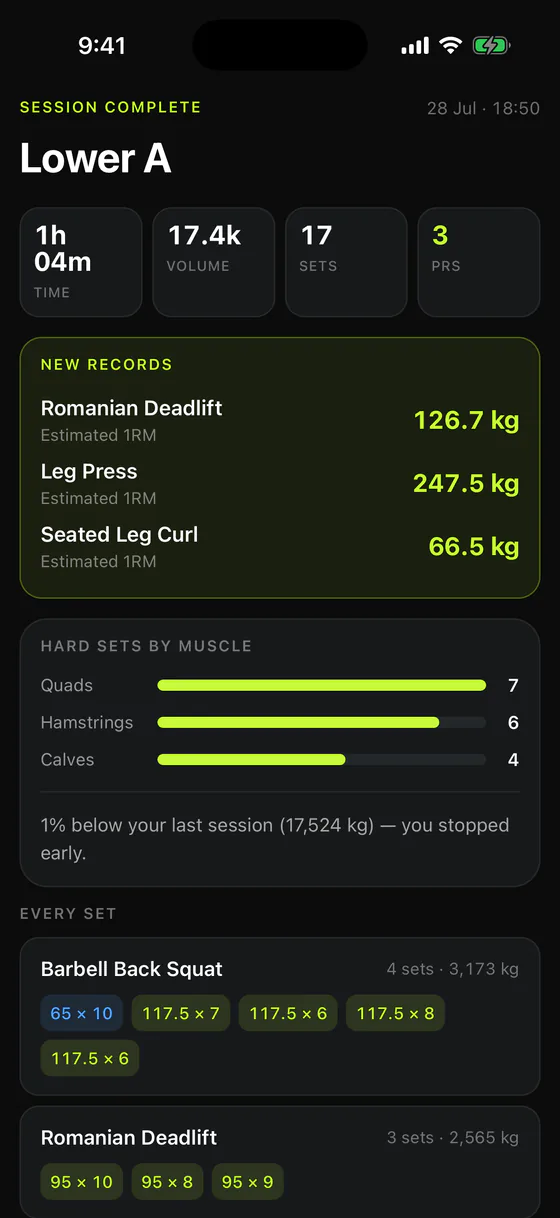 A finished session summary for Lower A: time, volume, sets and PR count across the top, a New Records card listing three estimated one-rep-max records, hard sets by muscle, and every set logged.
