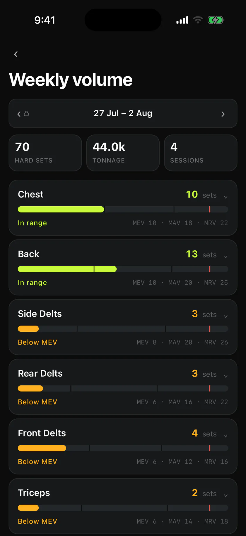 The weekly volume screen for 27 July to 2 August: 70 hard sets, 44,000 kg of tonnage across 4 sessions, with Chest at 10 sets and Back at 13 marked in range in lime, and Side Delts, Rear Delts, Front Delts and Triceps marked below MEV in amber.